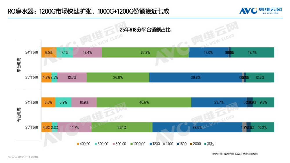618水家电全面增长 销量、销售额与产品均价均实现显著提升