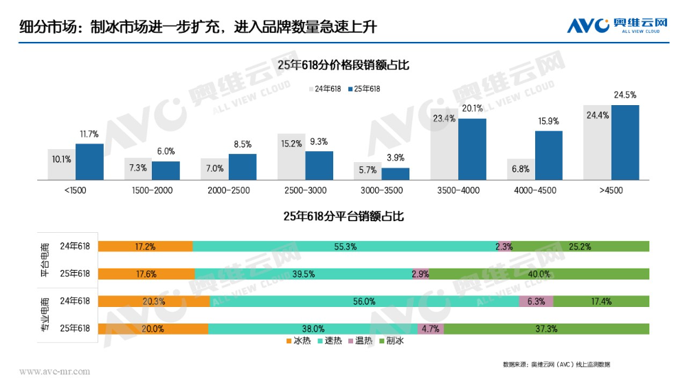 618水家电全面增长 销量、销售额与产品均价均实现显著提升