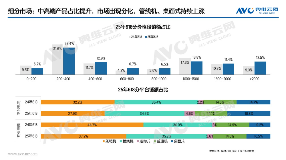 618水家电全面增长 销量、销售额与产品均价均实现显著提升