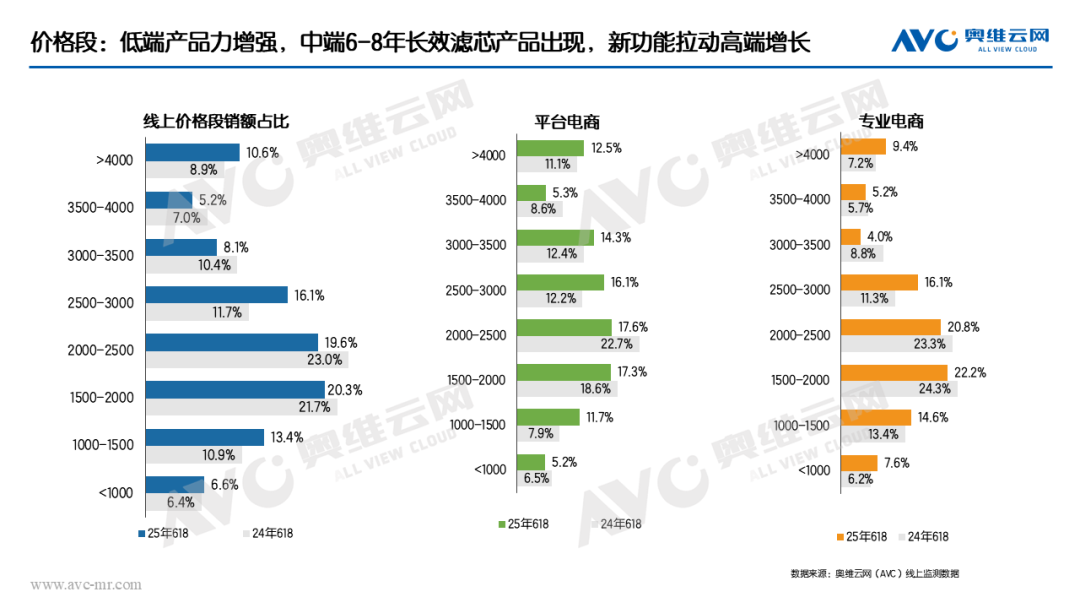 618水家电全面增长 销量、销售额与产品均价均实现显著提升