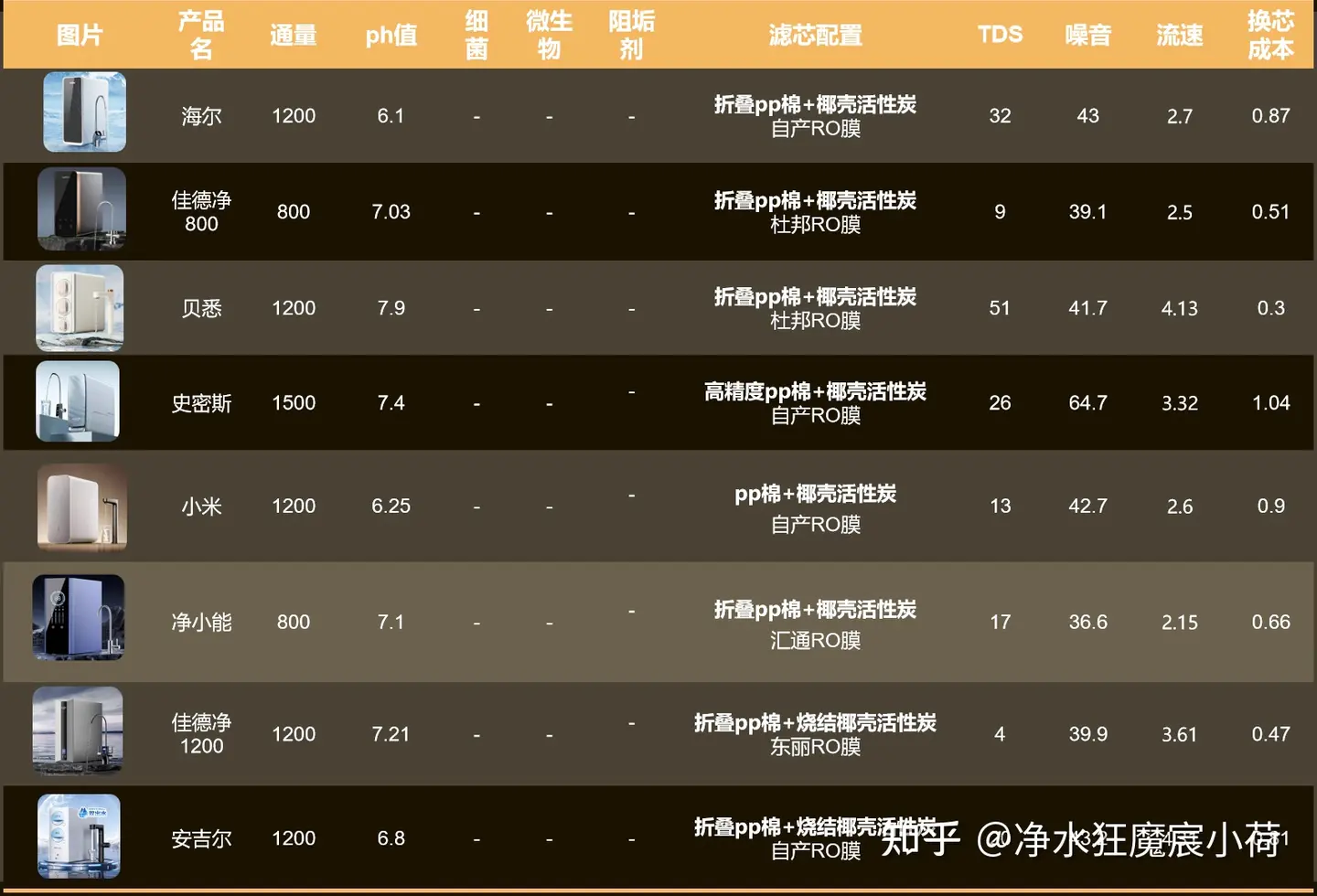 普通人怎么选净水器？2025 年厨下净水器测评