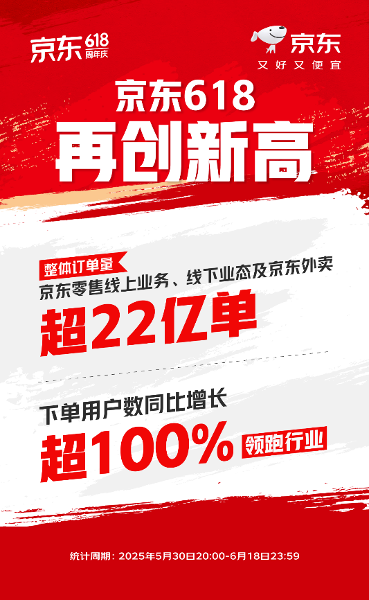 电器家居市场格局已成定数 京东市占超60%稳居第一