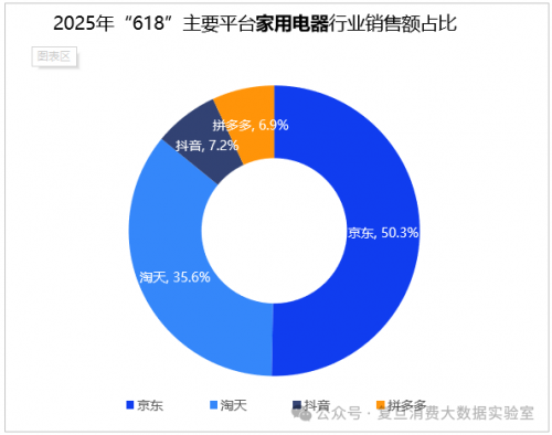 电器家居市场格局已成定数 京东市占超60%稳居第一