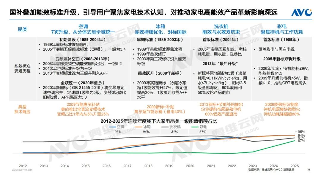 绿色消费再升级：“两新”政策驱动电器产业高能效革新