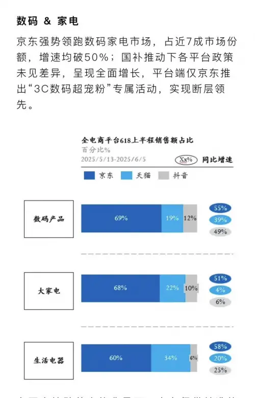 电器家居市场格局已成定数 京东市占超60%稳居第一