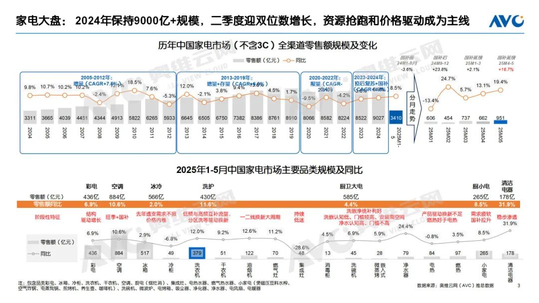 绿色消费再升级：“两新”政策驱动电器产业高能效革新
