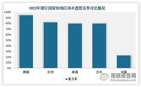 我国净水器市场需求回暖 线上渠道市场份额提升 普及率仍偏低