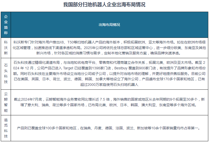 我国扫地机器人渗透率偏低 头部企业加速拓展海外布局