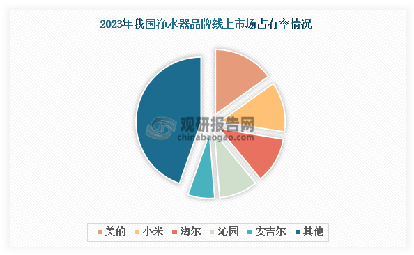 我国净水器市场需求回暖 线上渠道市场份额提升 普及率仍偏低