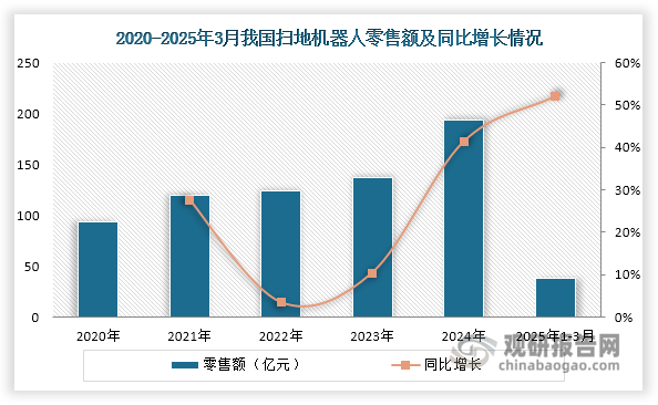 我国扫地机器人渗透率偏低 头部企业加速拓展海外布局