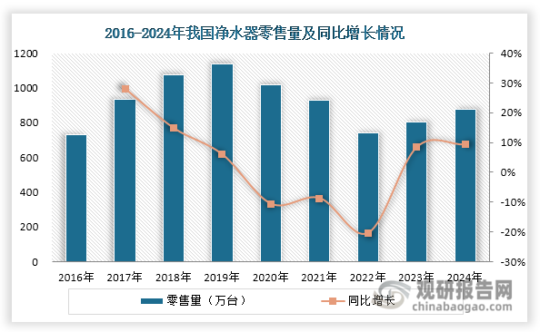 我国净水器市场需求回暖 线上渠道市场份额提升 普及率仍偏低