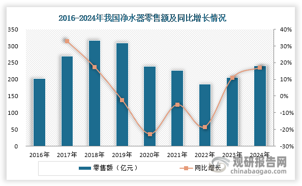 我国净水器市场需求回暖 线上渠道市场份额提升 普及率仍偏低