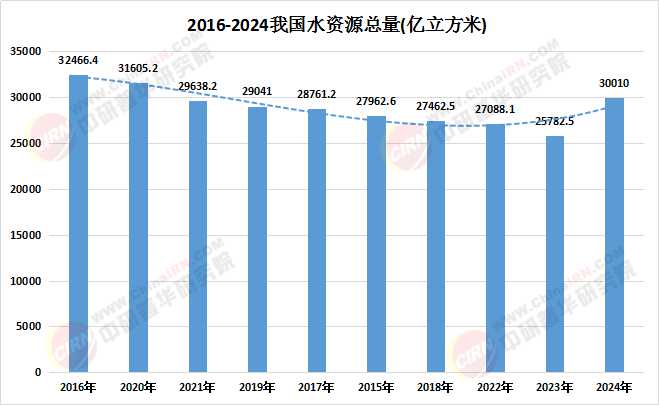 2025水资源行业市场规模及未来发展前景分析
