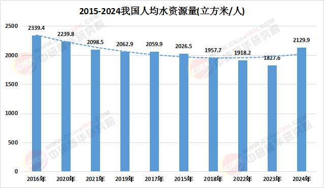 2025水资源行业市场规模及未来发展前景分析