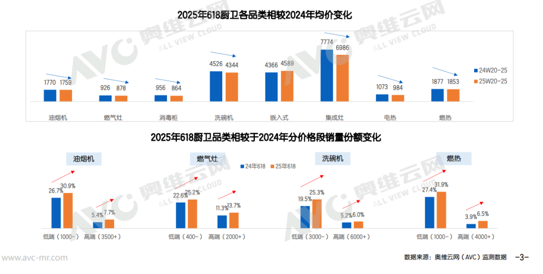 2025年上半年度厨电市场分析 低价没有换来量增