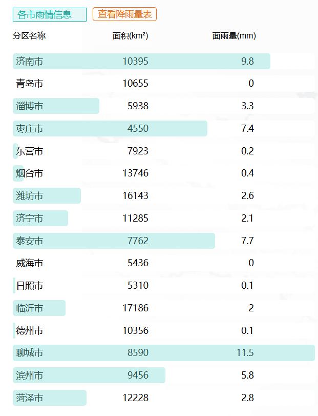 刚刚 山东“下”了424个大明湖！凉快了！