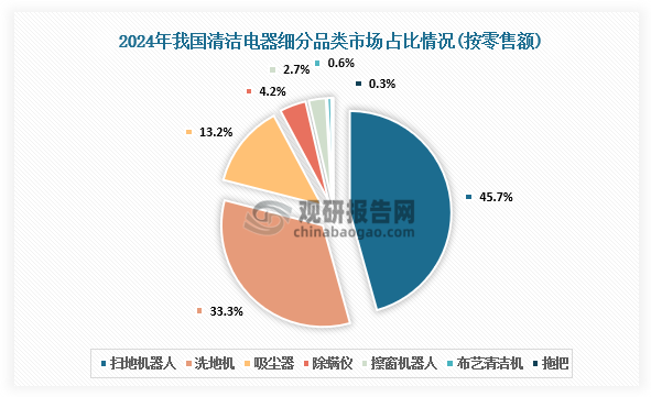 下乡政策助推清洁电器行业市场下沉 扫地机器人为主导品类