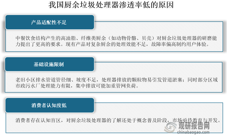我国厨余垃圾处理器行业初现复苏迹象但渗透率仍极低 渠道产品差异化明显