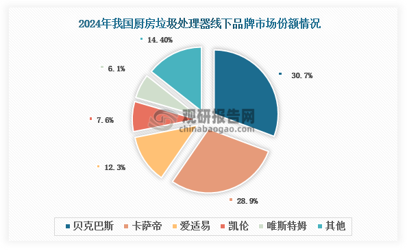 我国厨余垃圾处理器行业初现复苏迹象但渗透率仍极低 渠道产品差异化明显