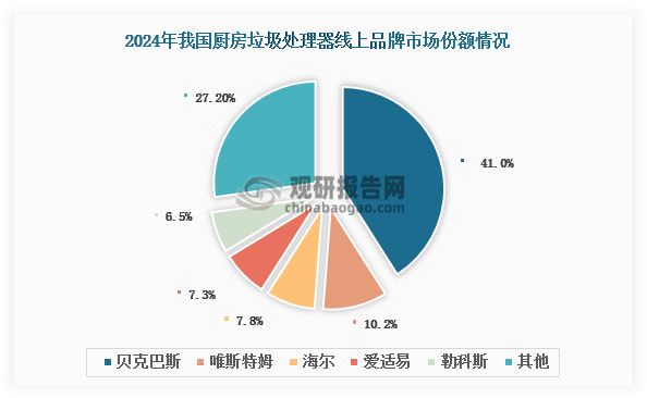 我国厨余垃圾处理器行业初现复苏迹象但渗透率仍极低 渠道产品差异化明显