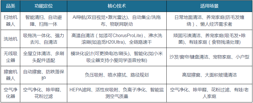 下乡政策助推清洁电器行业市场下沉 扫地机器人为主导品类