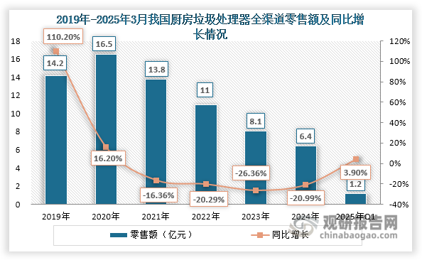 我国厨余垃圾处理器行业初现复苏迹象但渗透率仍极低 渠道产品差异化明显