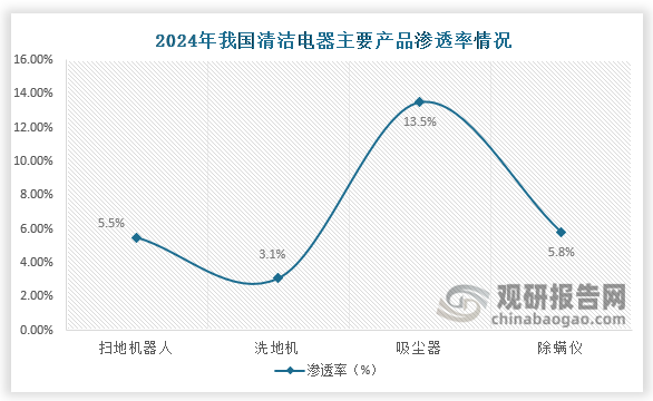 下乡政策助推清洁电器行业市场下沉 扫地机器人为主导品类