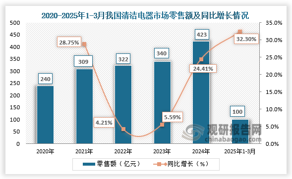 下乡政策助推清洁电器行业市场下沉 扫地机器人为主导品类