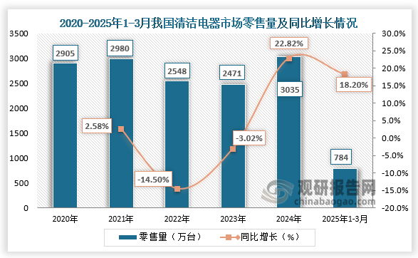 下乡政策助推清洁电器行业市场下沉 扫地机器人为主导品类
