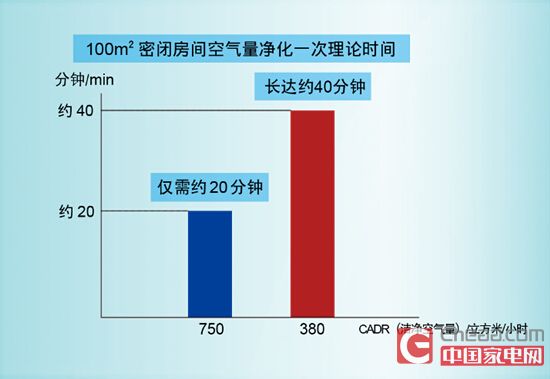 力克雾霾 A.O.史密斯净化器KJ-750A评测