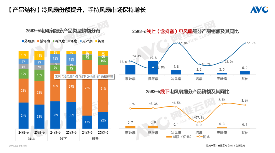 半年报｜环电市场：产品驱动仍为主因 国补加持成重要推手