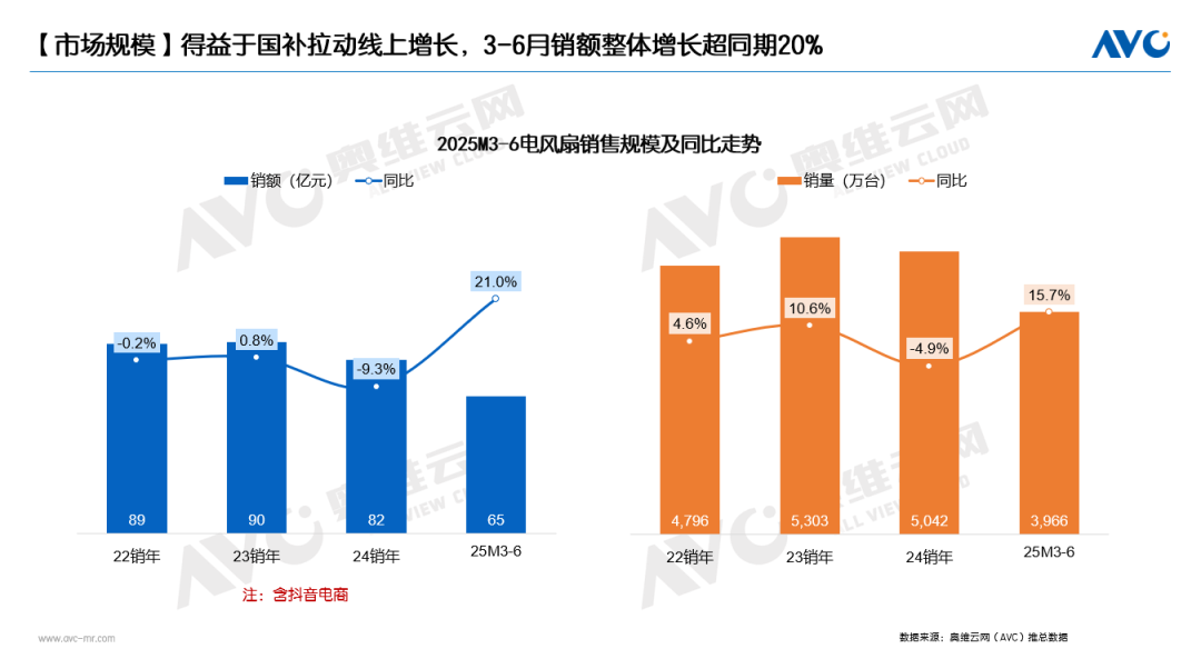 半年报｜环电市场：产品驱动仍为主因 国补加持成重要推手