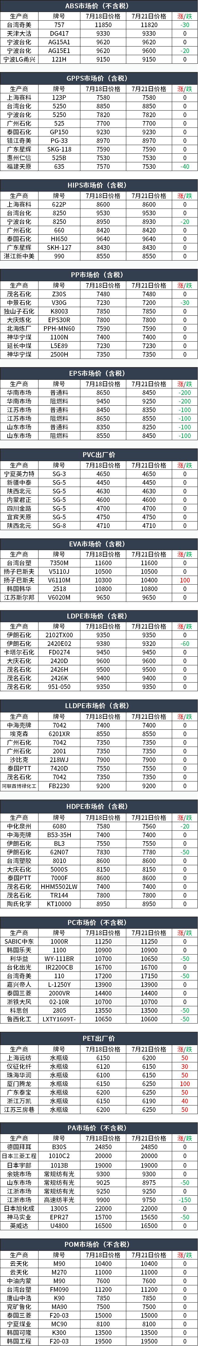 7月21日塑胶原料报价