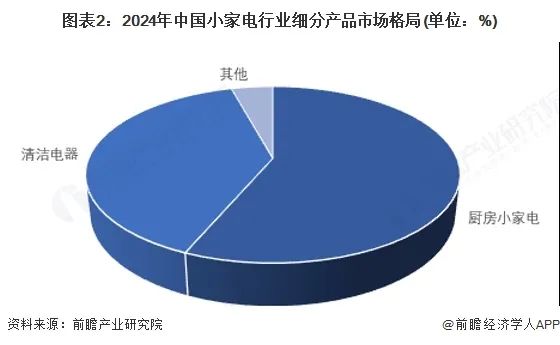 行业市场规模：2024年中国小家电行业市场规模约1100亿元 厨房小家电市场占比约56%