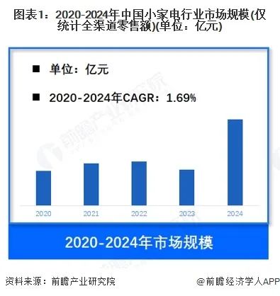 行业市场规模：2024年中国小家电行业市场规模约1100亿元 厨房小家电市场占比约56%