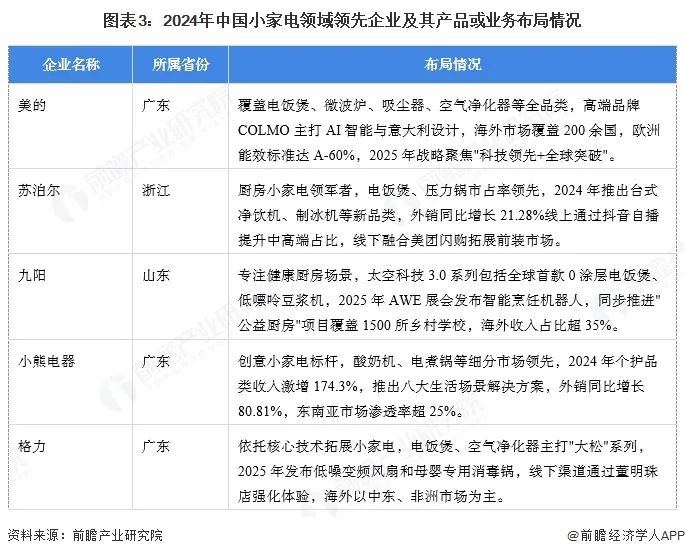 行业市场规模：2024年中国小家电行业市场规模约1100亿元 厨房小家电市场占比约56%