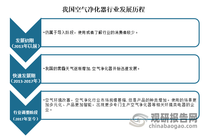 我国空气净化器品类增多 使用场景多元化发展 预计2025年市场销量将突破384万台