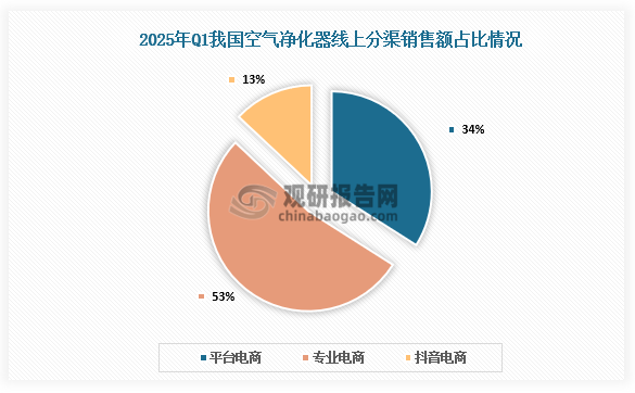 我国空气净化器品类增多 使用场景多元化发展 预计2025年市场销量将突破384万台