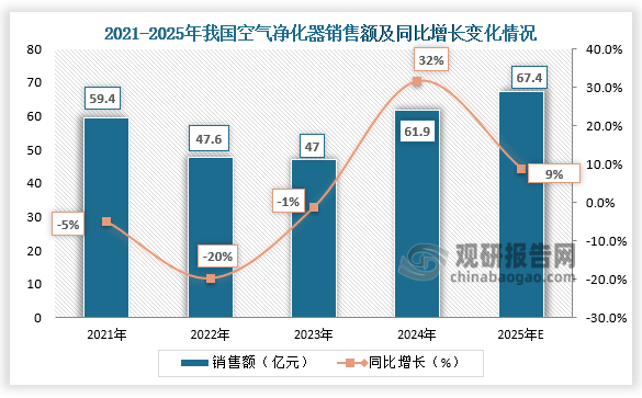 我国空气净化器品类增多 使用场景多元化发展 预计2025年市场销量将突破384万台