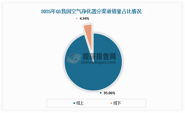 我国空气净化器行业：线上渠道为主要销售渠道 外资品牌领跑高端市场
