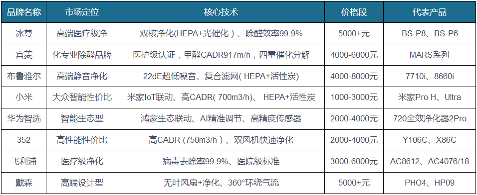 我国空气净化器行业：线上渠道为主要销售渠道 外资品牌领跑高端市场