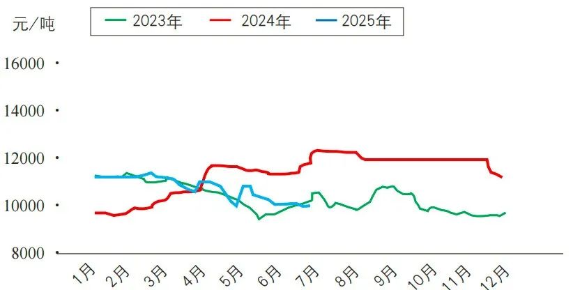 原料走势：ABS价格8月将偏弱震荡