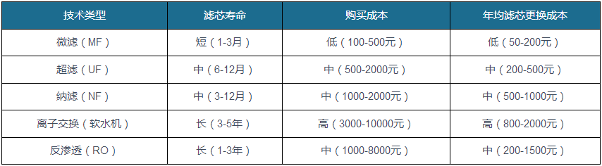 我国净水器行业市场渗透率较低 中低端家用净水器市场空间广阔