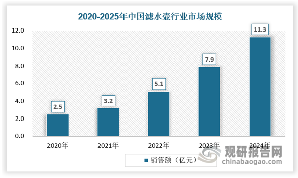 我国净水器行业市场渗透率较低 中低端家用净水器市场空间广阔