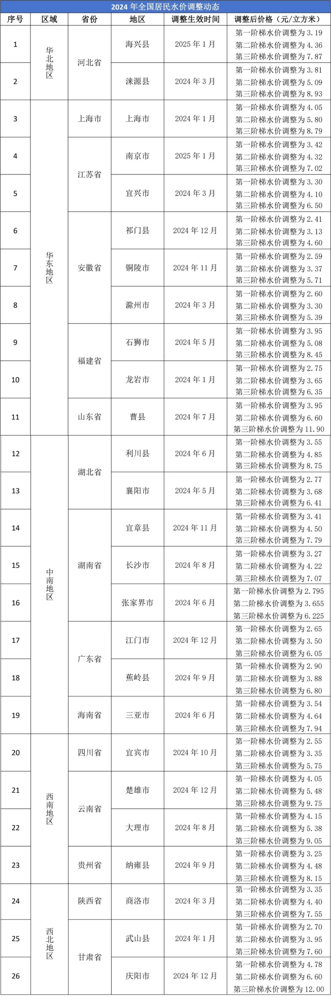 水价调整周期再现！2025年多地水价调整