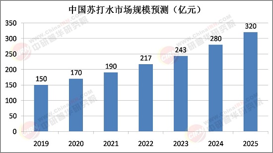 2025年苏打水行业：从“解渴工具”进化为“健康管理方案”