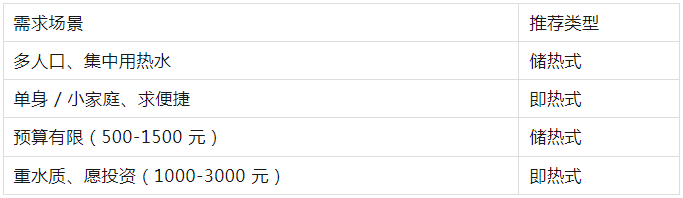 中广：管线机选即热式还是储热式？