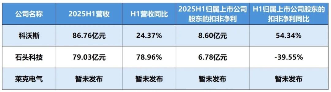 市场接连大增、企业不断扩张 电器行业又出一个“香饽饽”？