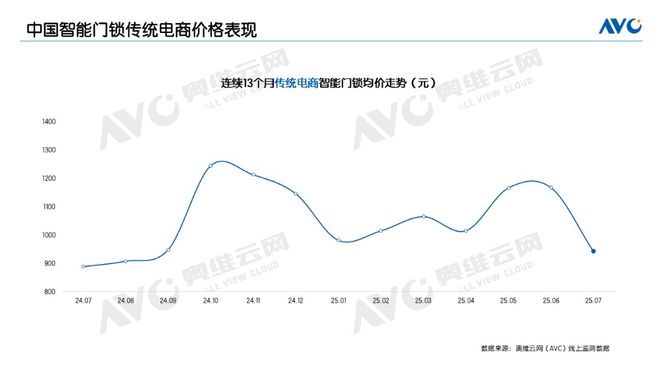 7月线上智能门锁：低端需求扩张，价格陷入下行通道