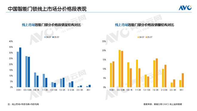 7月线上智能门锁：低端需求扩张，价格陷入下行通道